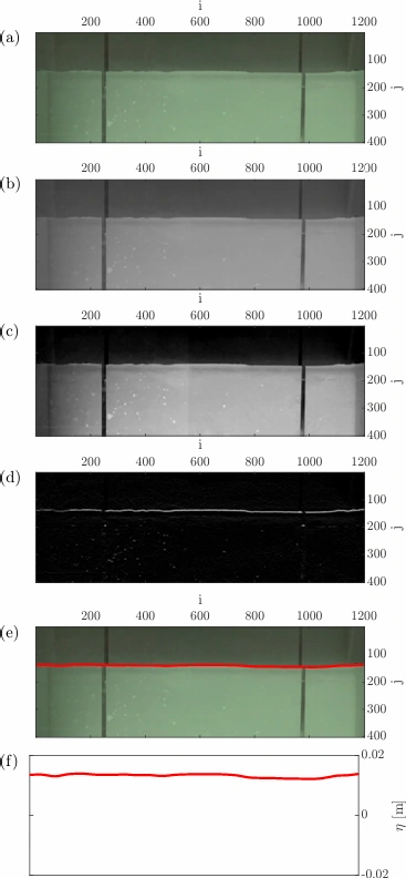 Six stacked panels, (a) to (f), showing the stages of the image-processing method. The recorded image of the water chamber is calibrated and enhanced, edge detection isolates the air–water boundary (d), the boundary is overlaid in red on the original frame (e), and it is converted from pixels into a continuous plot of water-surface elevation in metres (f).