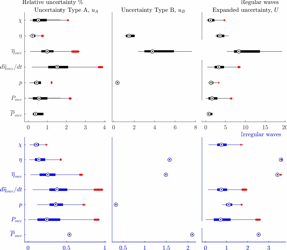 Box-and-whisker style charts of relative uncertainty in percent for seven quantities used to assess OWC performance: χ, η, mean η_owc, dη_owc/dt, p, P_owc and mean P_owc. Three columns show Type A uncertainty, Type B uncertainty and expanded uncertainty. The top row (black) is for regular waves and the bottom row (blue) is for irregular waves.