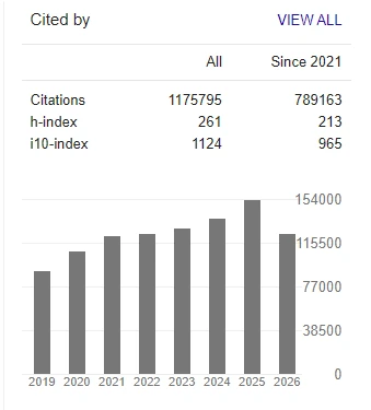 Google Scholar citation summary for a researcher profile: 1,175,795 citations in total, h-index 261 and i10-index 1,124, with yearly citations between about 60,000 and 154,000 from 2019 to 2026.