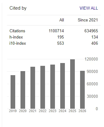 Google Scholar citation summary for a second researcher profile: 1,100,714 citations in total, h-index 195 and i10-index 553, with yearly citations between about 80,000 and 120,000 from 2019 to 2026.