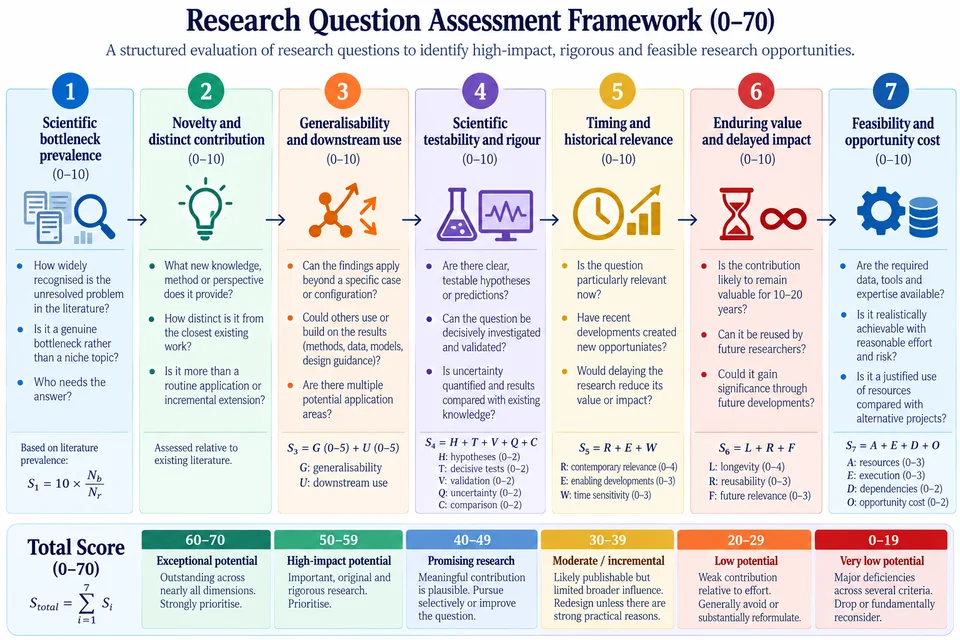 Infographic of the Research Question Assessment Framework: seven criteria scored 0–10 each (scientific bottleneck prevalence; novelty and distinct contribution; generalisability and downstream use; scientific testability and rigour; timing and historical relevance; enduring value and delayed impact; feasibility and opportunity cost), with their scoring formulas and a total score bands from very low potential (0–19) to exceptional potential (60–70).